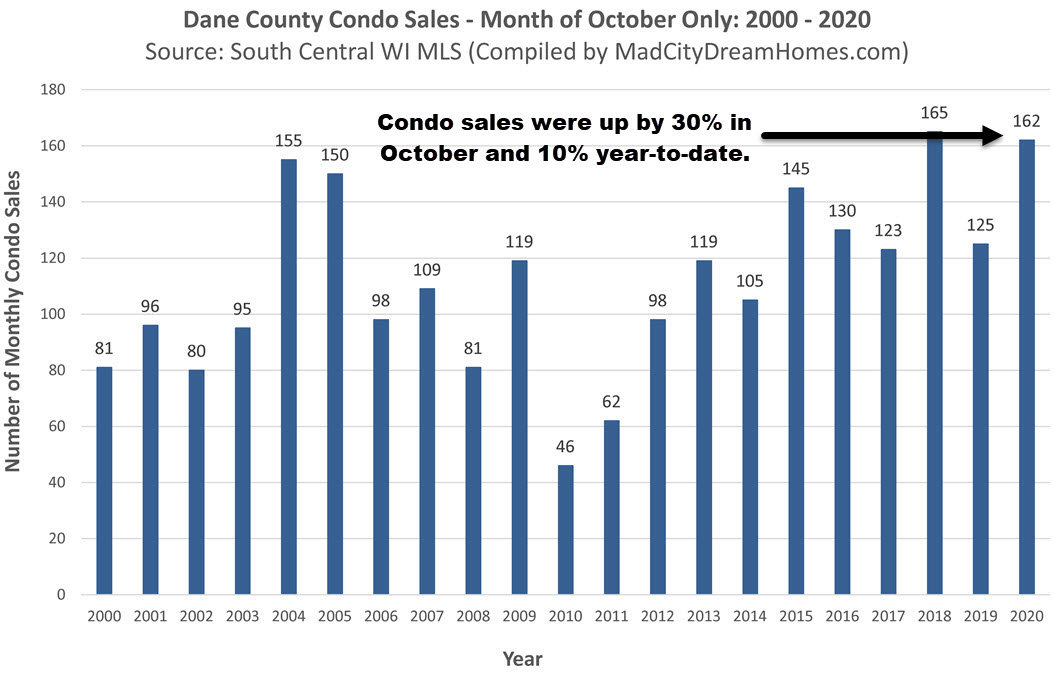 Madison area condo sales October 2020